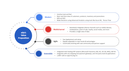 Dominate Your Market with i95Dev's eCommerce Growth Engine